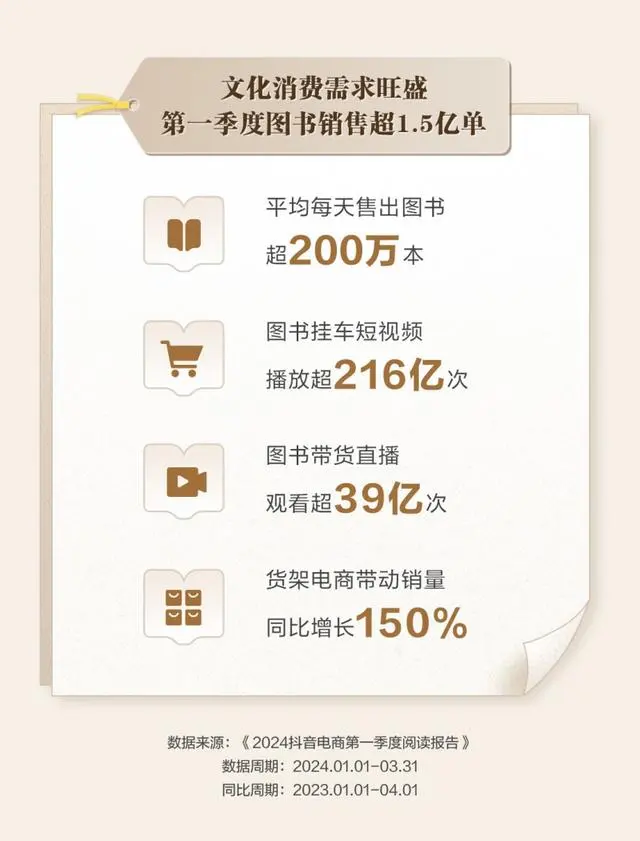 圖書市場恢復增長，短視頻成為第二大圖書銷售渠道