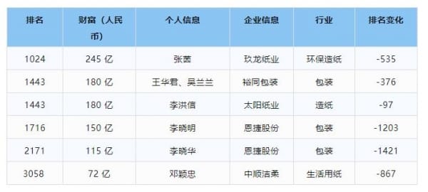 2024胡潤全球富豪榜發(fā)布，中國印刷包裝業(yè)上榜富豪排名變化多！
