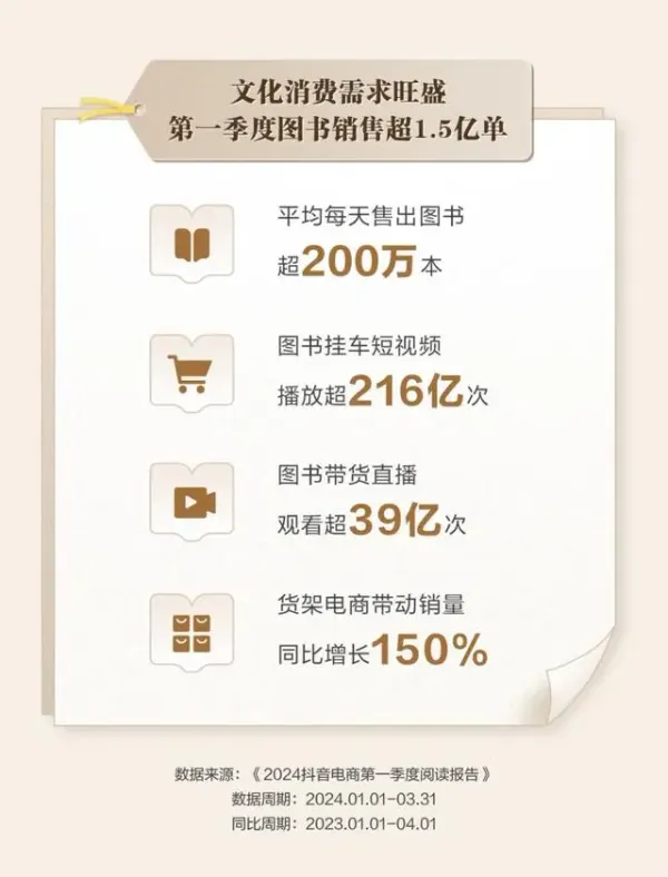 圖書市場恢復(fù)增長，短視頻成為第二大圖書銷售渠道